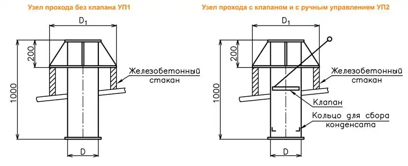 Узлы прохода вентиляции УП1 И УП2