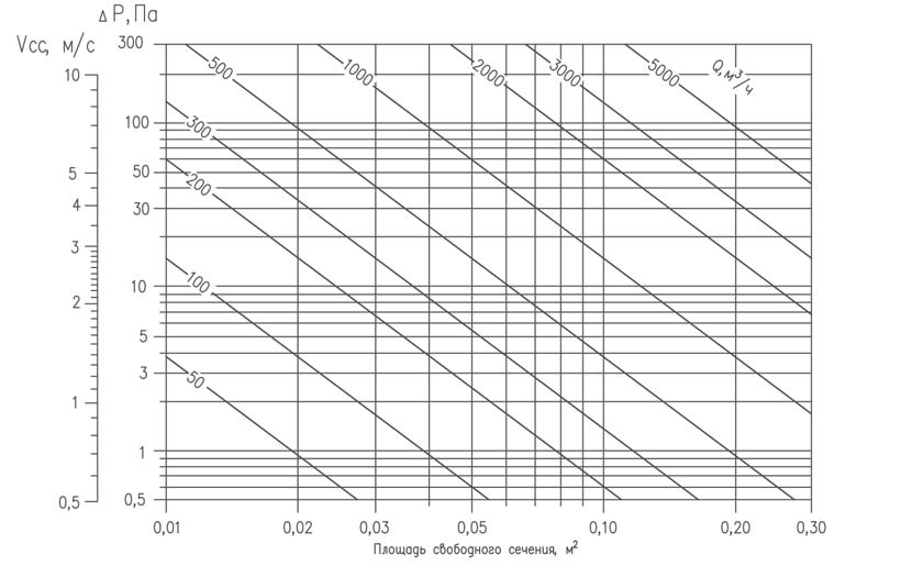 График зависимости падения давления от скорости воздуха в решетке РВС