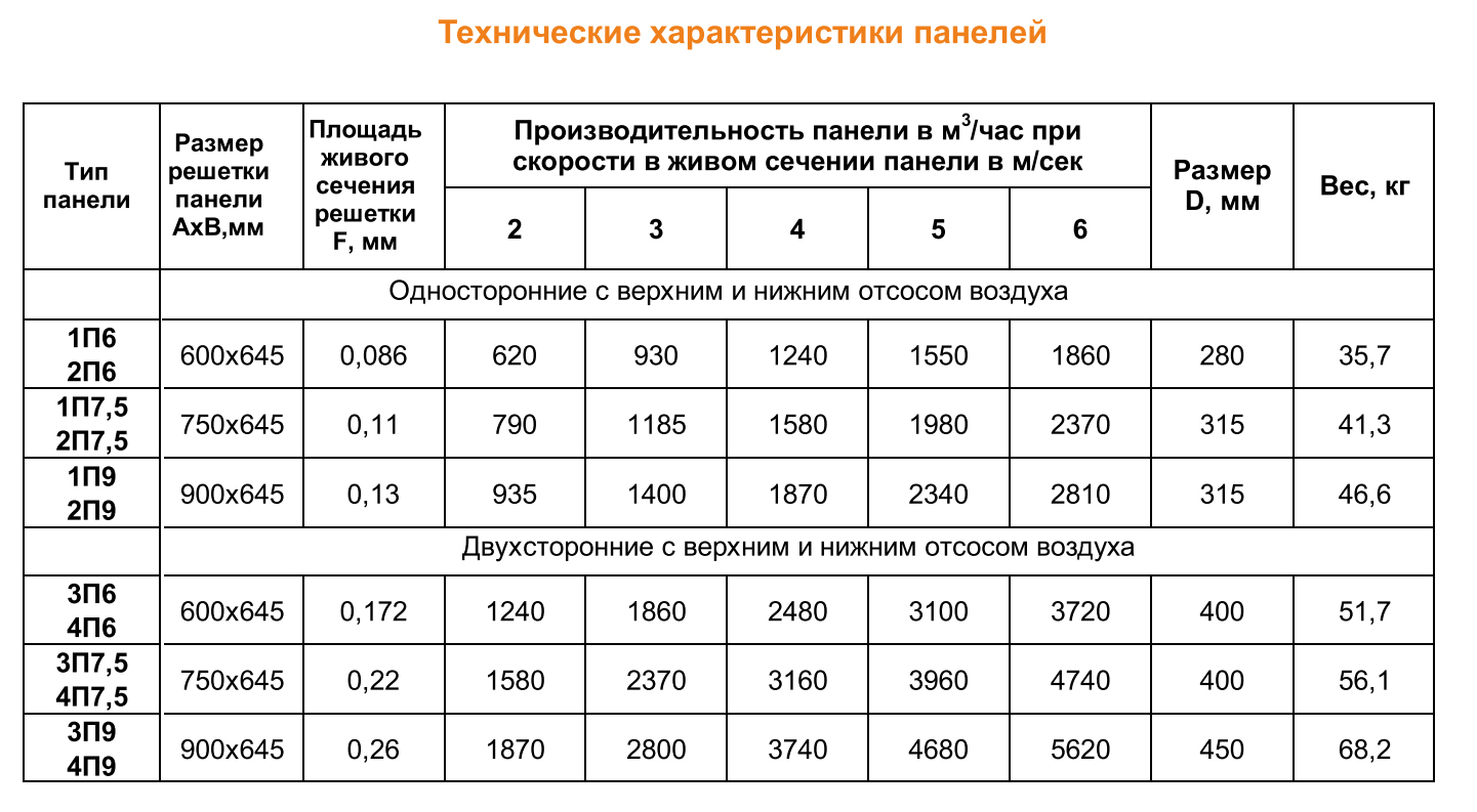 Технические характеристики панелей