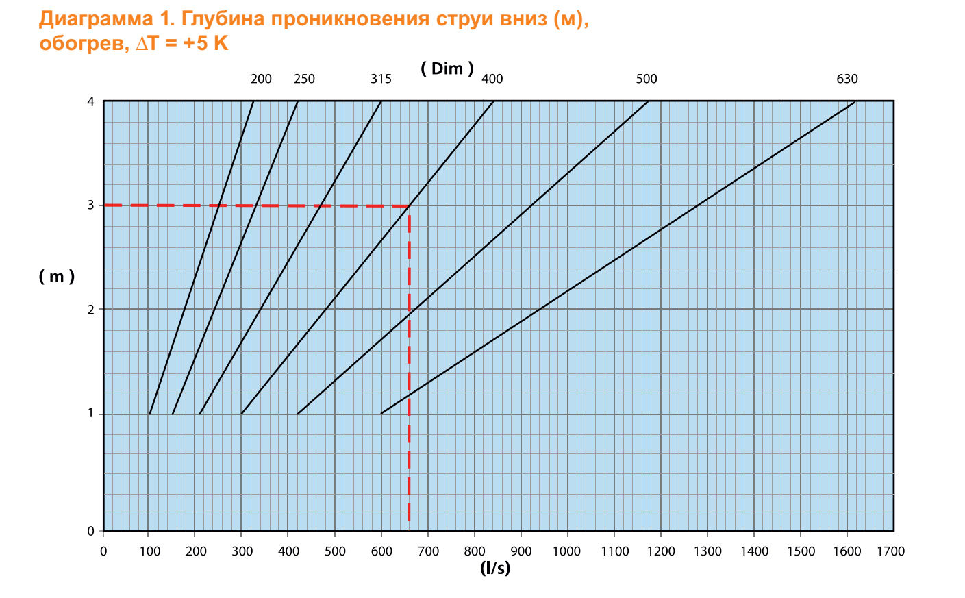 Глубина проникновения струи вниз Глубина проникновения струи вниз