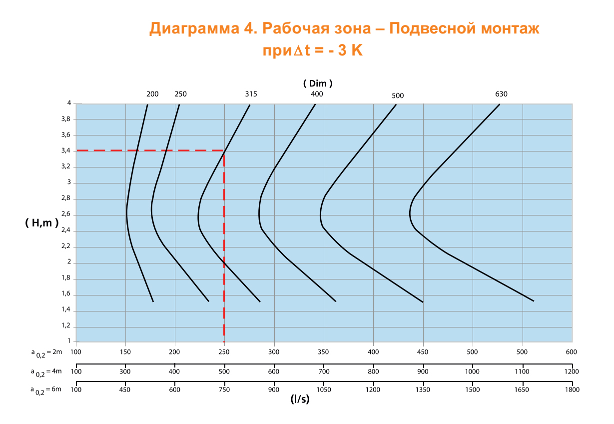 Рабочая зона – Подвесной монтаж при t = - 3 K  Рабочая зона – Подвесной монтаж при t = - 3 K