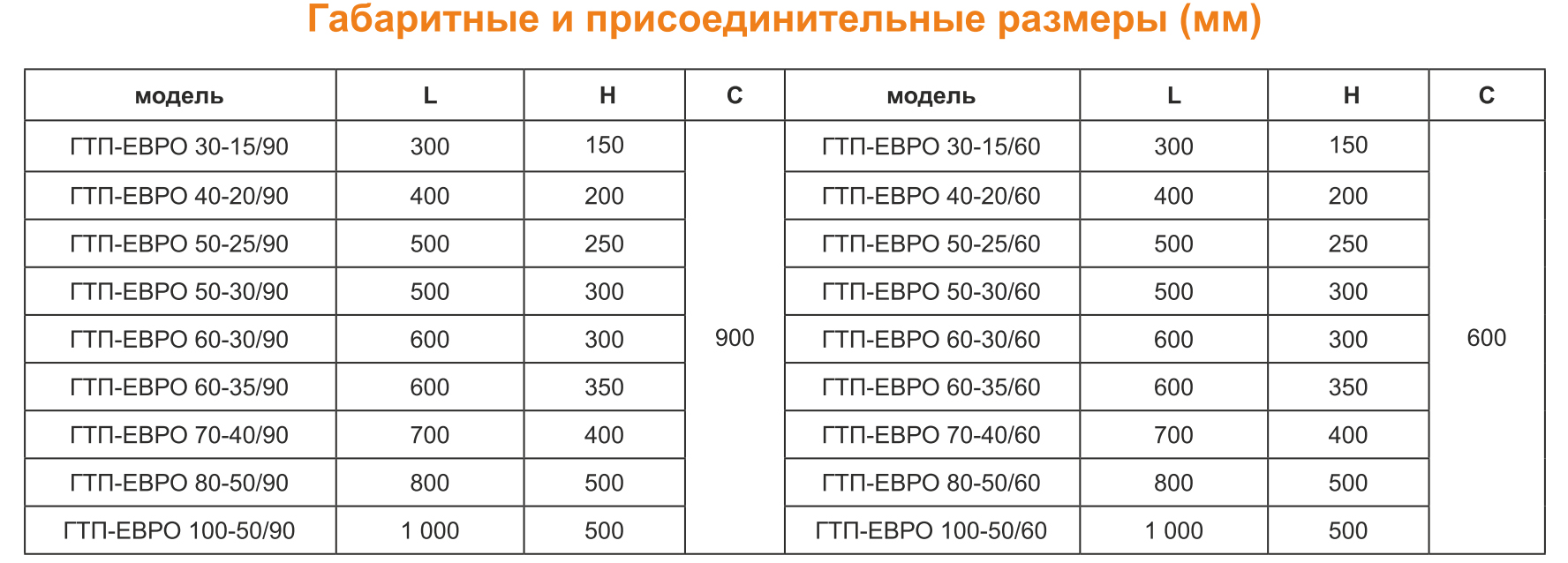 Габаритные и присоединительные размеры (мм) 