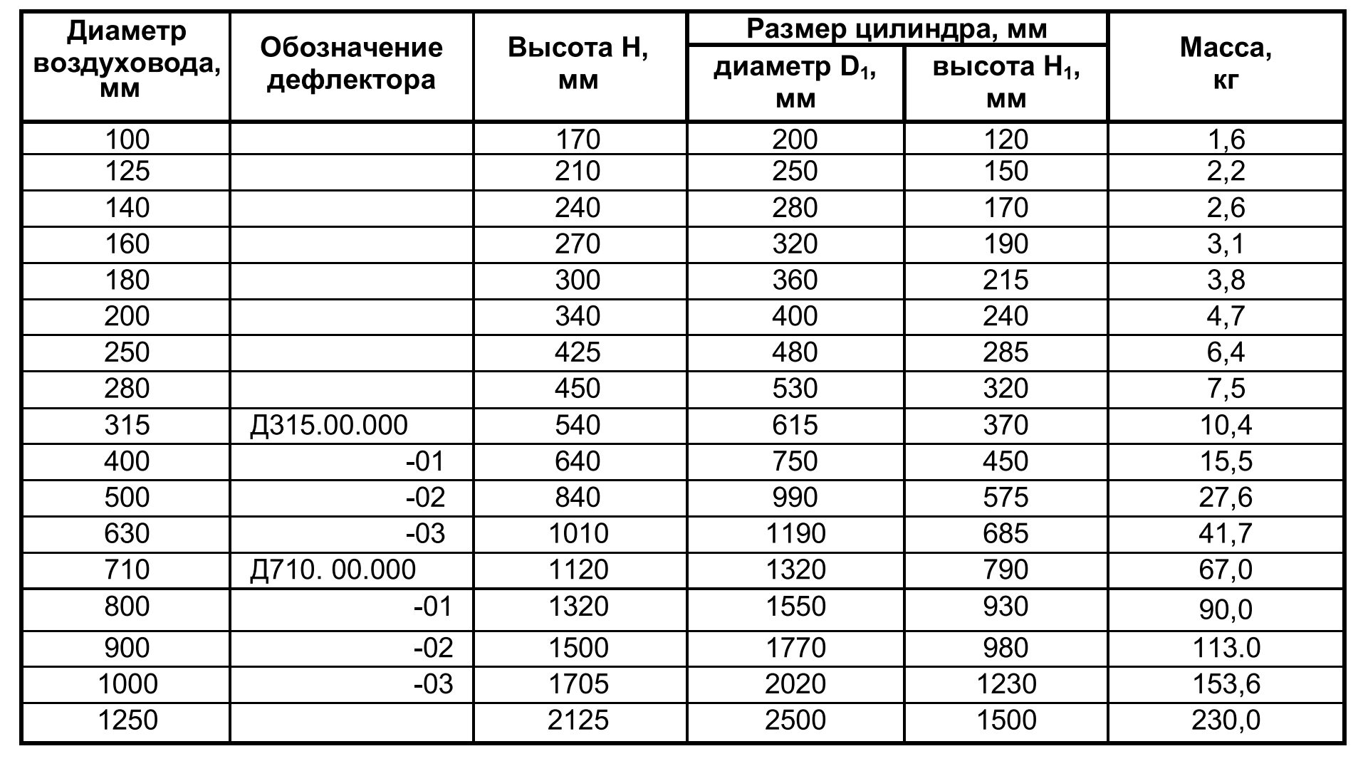 Габаритные размеры дефлекторов Габаритные размеры дефлекторов